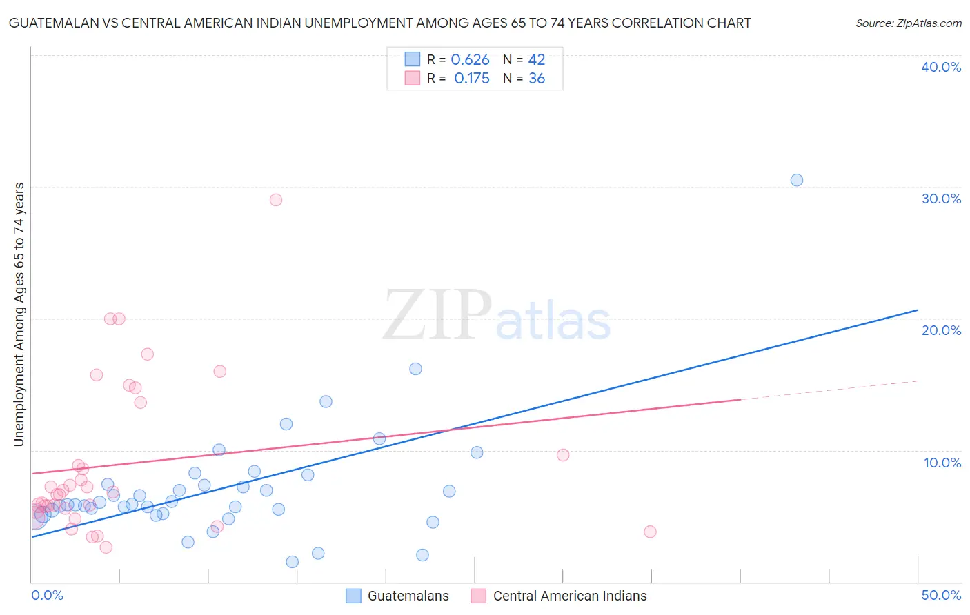 Guatemalan vs Central American Indian Unemployment Among Ages 65 to 74 years
