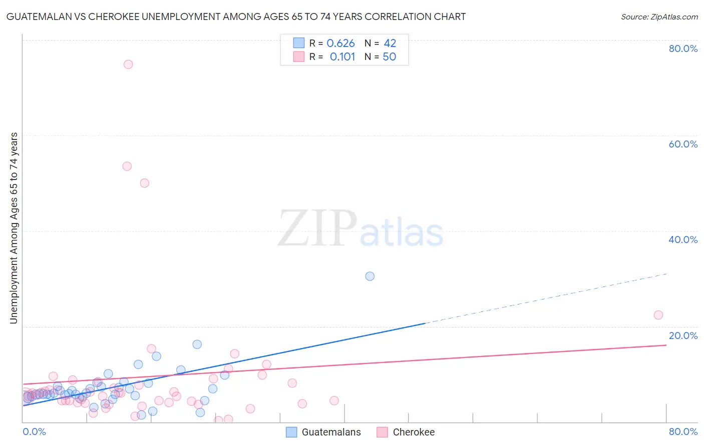 Guatemalan vs Cherokee Unemployment Among Ages 65 to 74 years