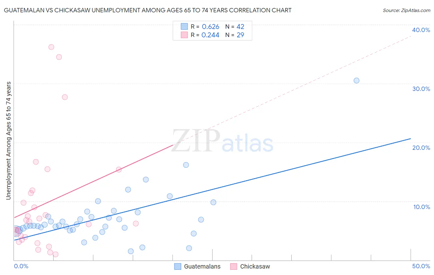 Guatemalan vs Chickasaw Unemployment Among Ages 65 to 74 years