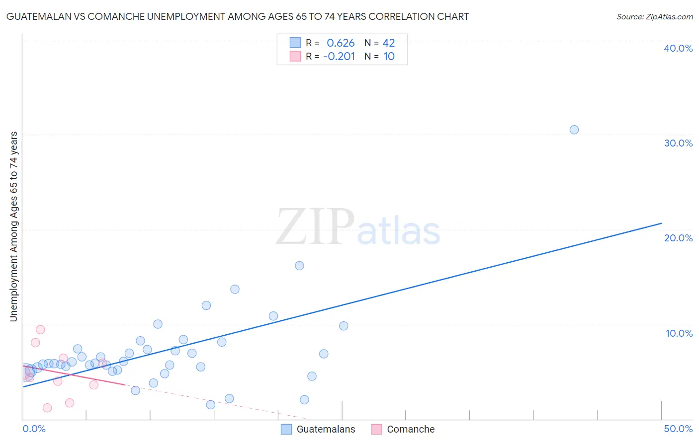 Guatemalan vs Comanche Unemployment Among Ages 65 to 74 years