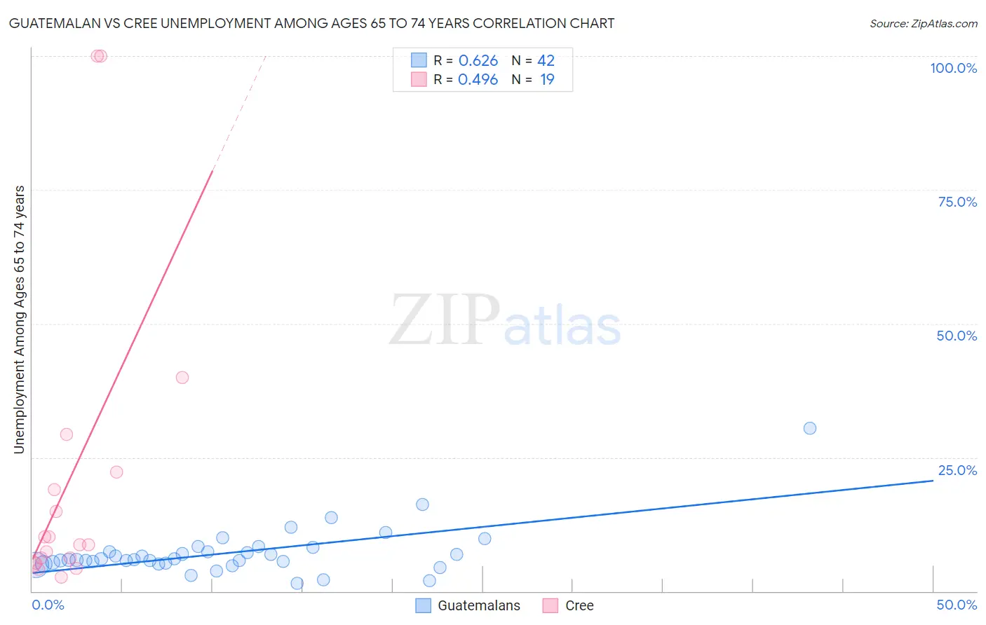 Guatemalan vs Cree Unemployment Among Ages 65 to 74 years