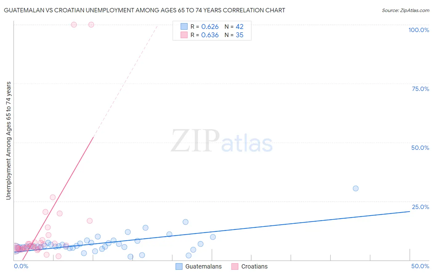 Guatemalan vs Croatian Unemployment Among Ages 65 to 74 years