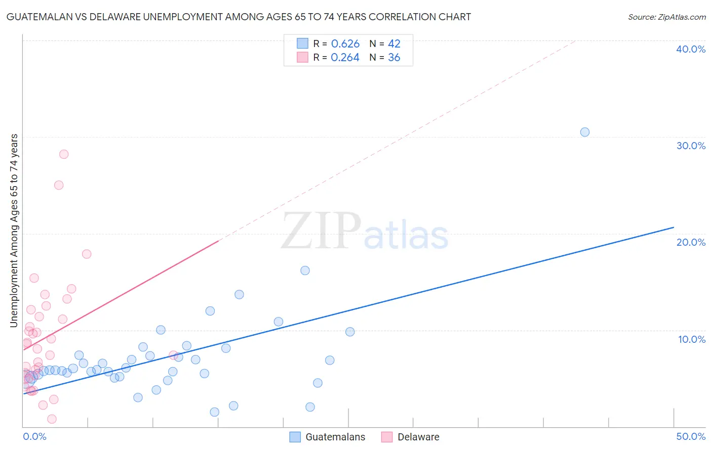 Guatemalan vs Delaware Unemployment Among Ages 65 to 74 years