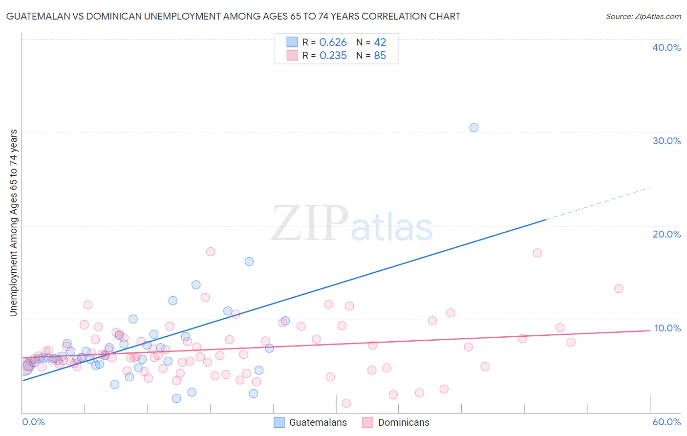 Guatemalan vs Dominican Unemployment Among Ages 65 to 74 years