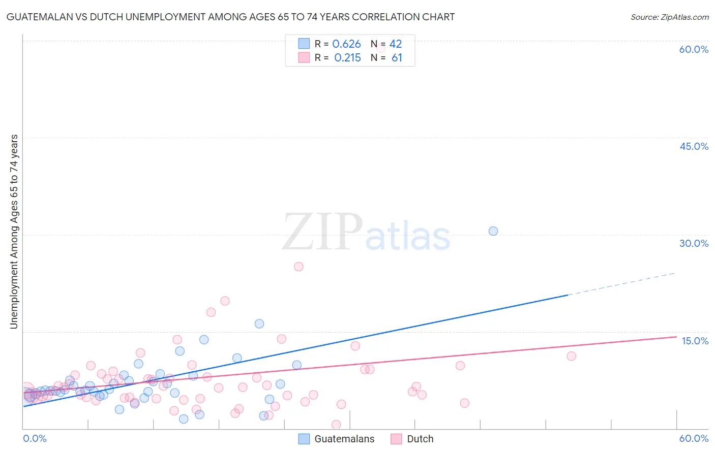 Guatemalan vs Dutch Unemployment Among Ages 65 to 74 years