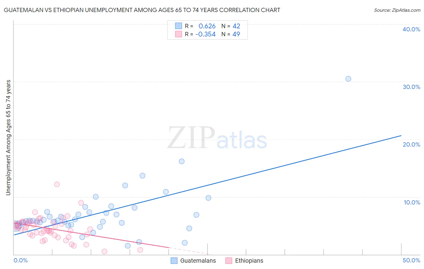 Guatemalan vs Ethiopian Unemployment Among Ages 65 to 74 years