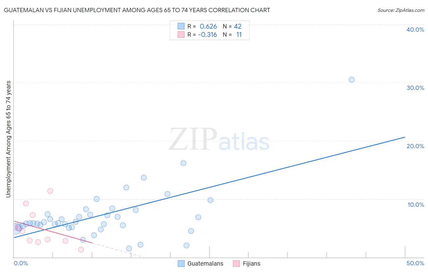 Guatemalan vs Fijian Unemployment Among Ages 65 to 74 years