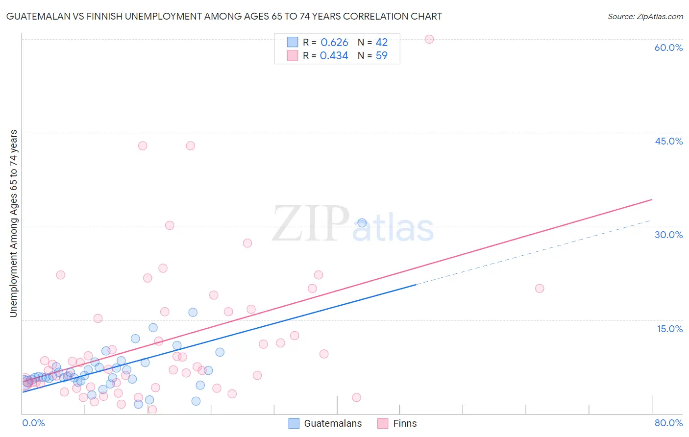 Guatemalan vs Finnish Unemployment Among Ages 65 to 74 years