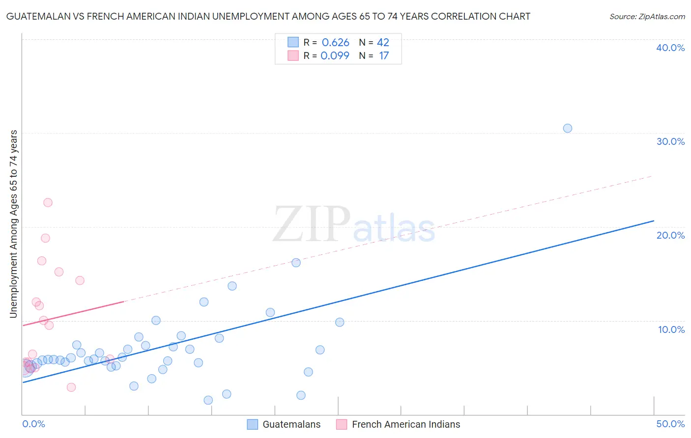 Guatemalan vs French American Indian Unemployment Among Ages 65 to 74 years