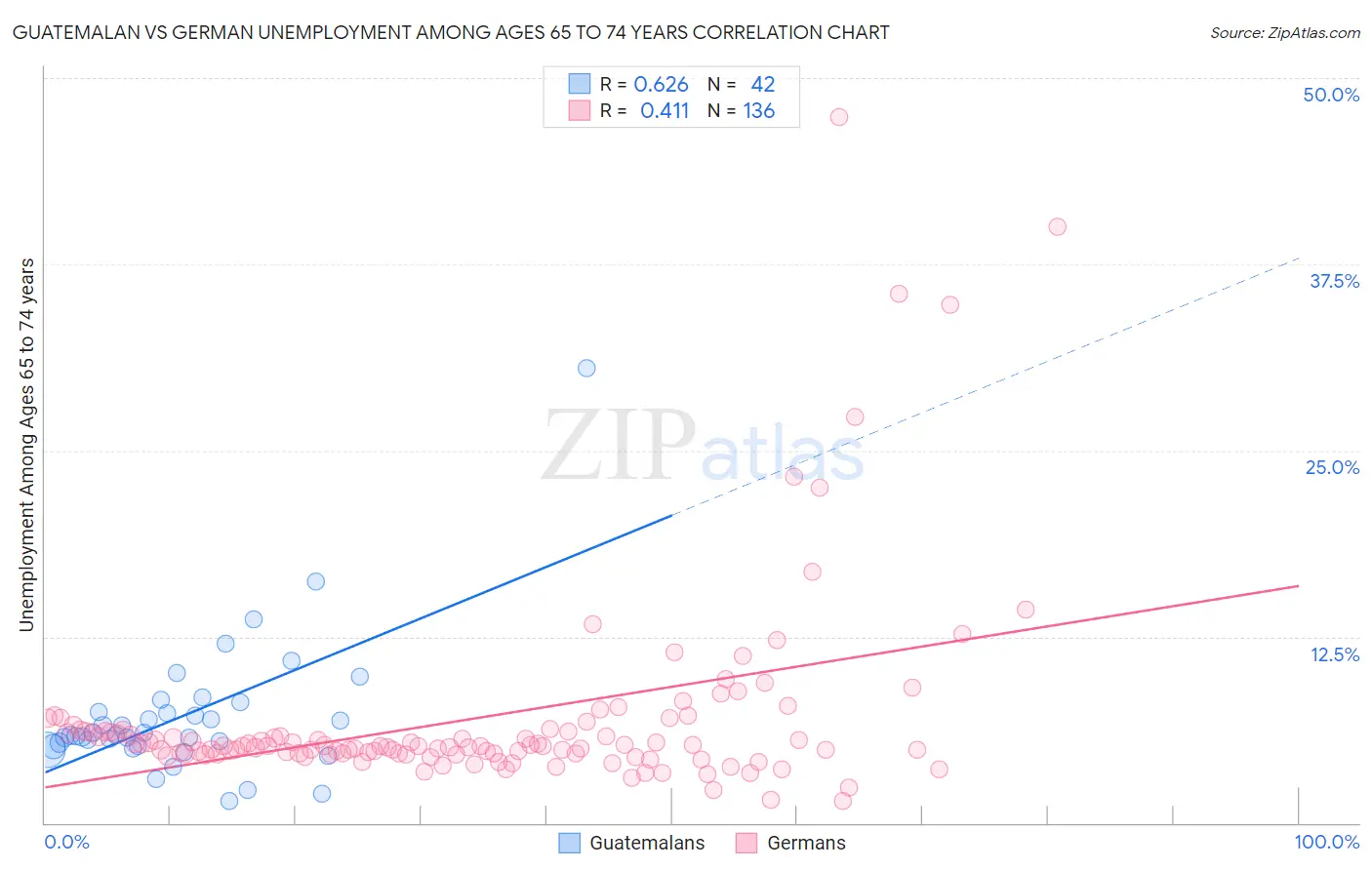 Guatemalan vs German Unemployment Among Ages 65 to 74 years
