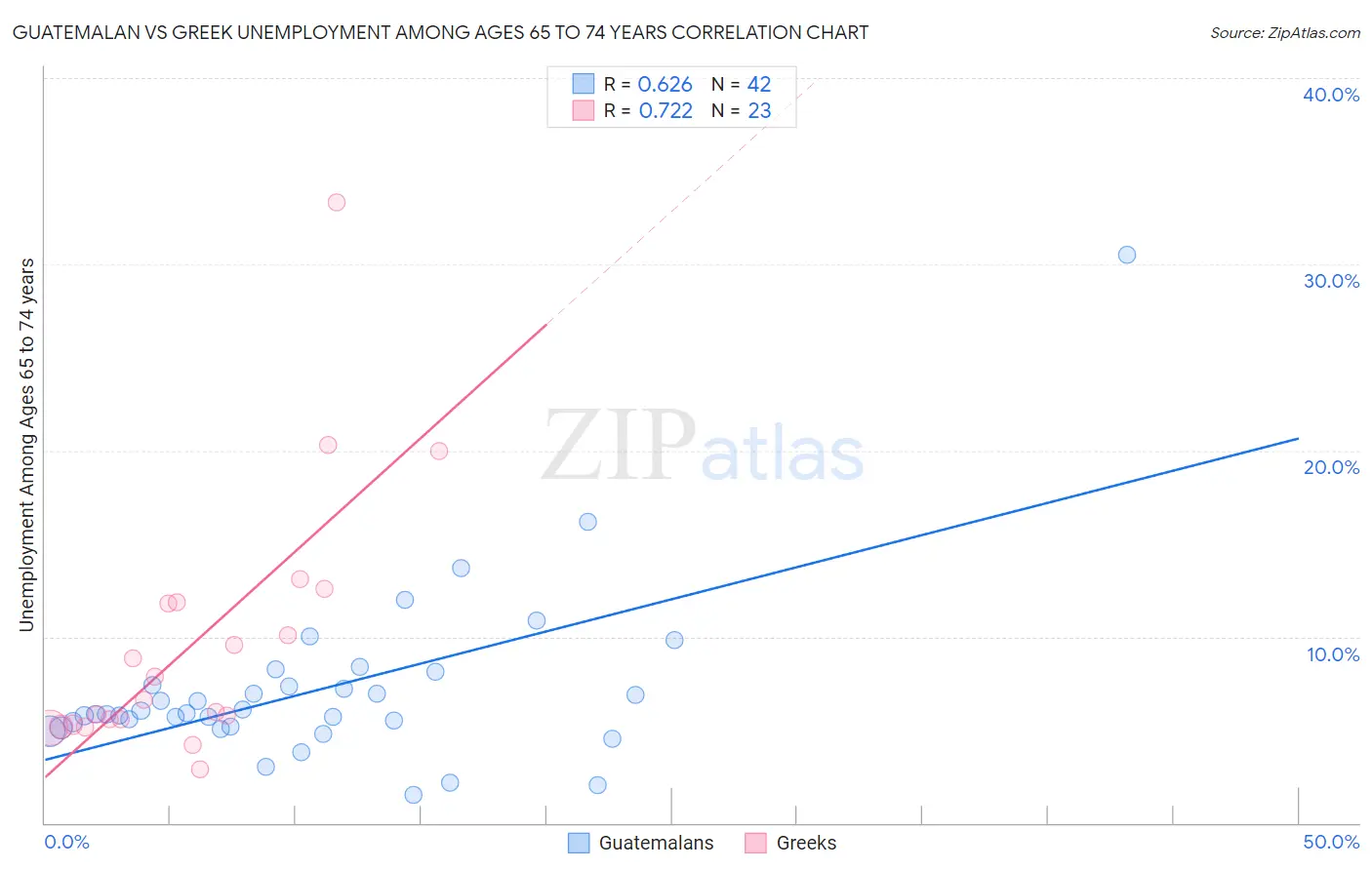 Guatemalan vs Greek Unemployment Among Ages 65 to 74 years