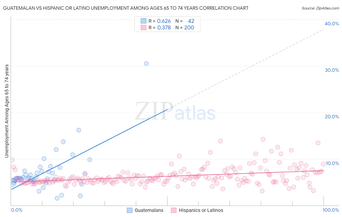 Guatemalan vs Hispanic or Latino Unemployment Among Ages 65 to 74 years