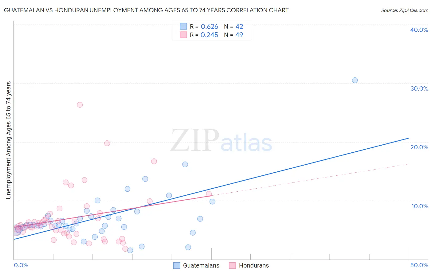 Guatemalan vs Honduran Unemployment Among Ages 65 to 74 years