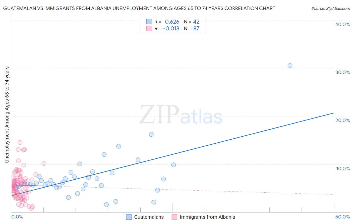 Guatemalan vs Immigrants from Albania Unemployment Among Ages 65 to 74 years