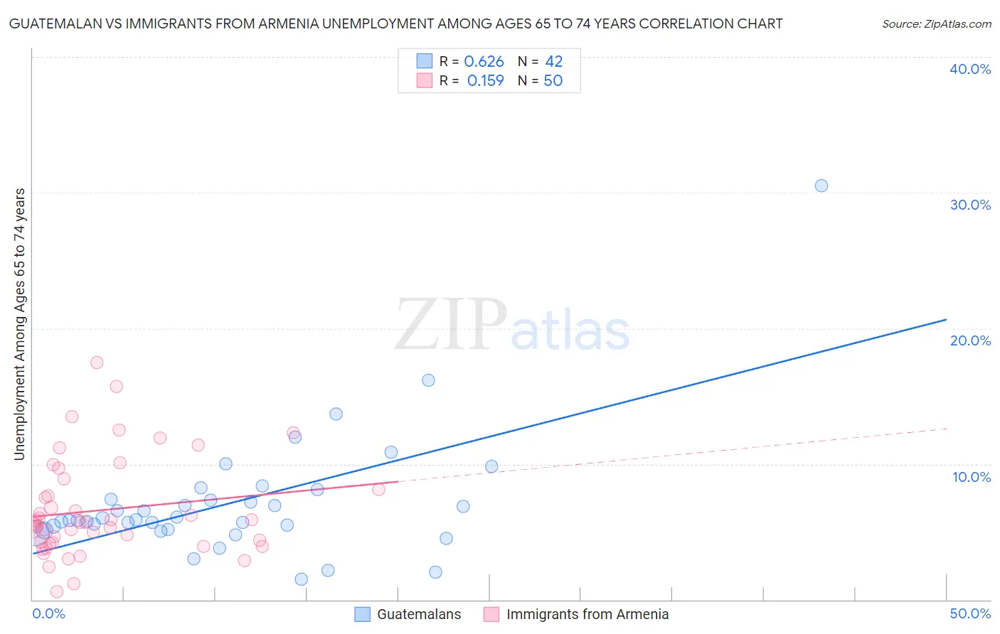 Guatemalan vs Immigrants from Armenia Unemployment Among Ages 65 to 74 years