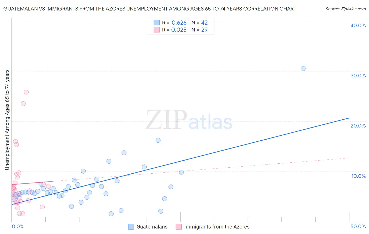 Guatemalan vs Immigrants from the Azores Unemployment Among Ages 65 to 74 years