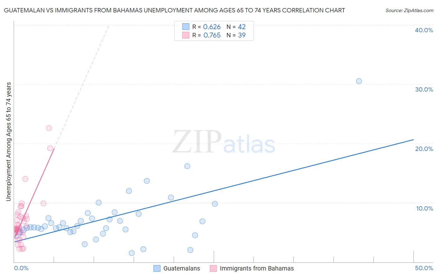 Guatemalan vs Immigrants from Bahamas Unemployment Among Ages 65 to 74 years