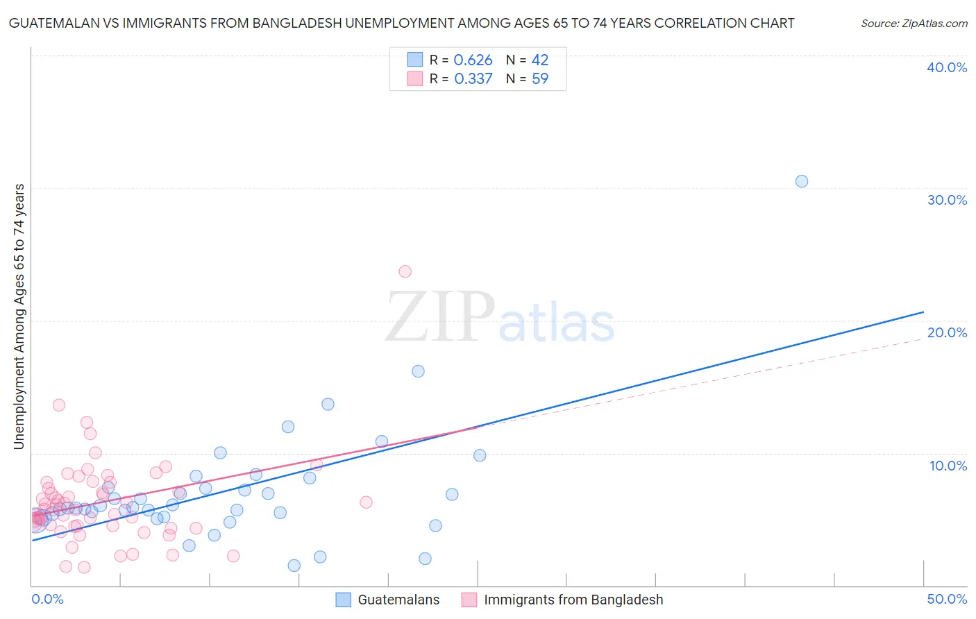 Guatemalan vs Immigrants from Bangladesh Unemployment Among Ages 65 to 74 years