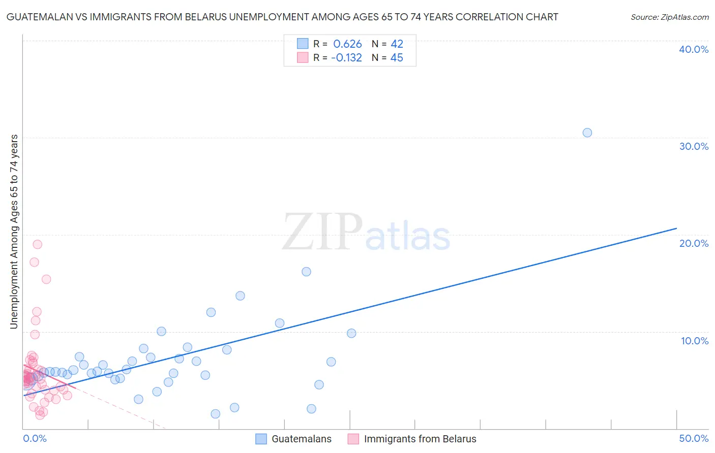 Guatemalan vs Immigrants from Belarus Unemployment Among Ages 65 to 74 years