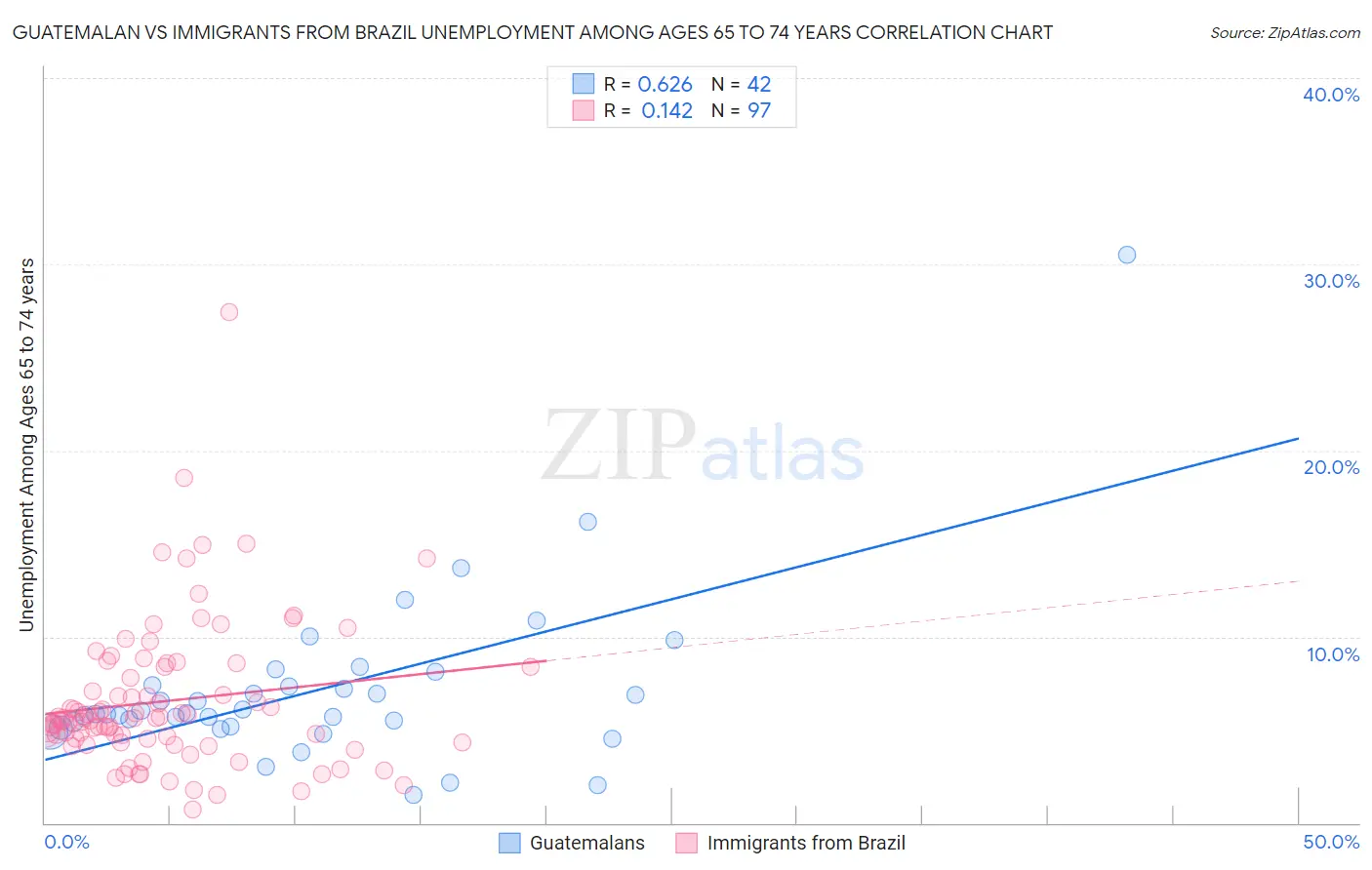 Guatemalan vs Immigrants from Brazil Unemployment Among Ages 65 to 74 years