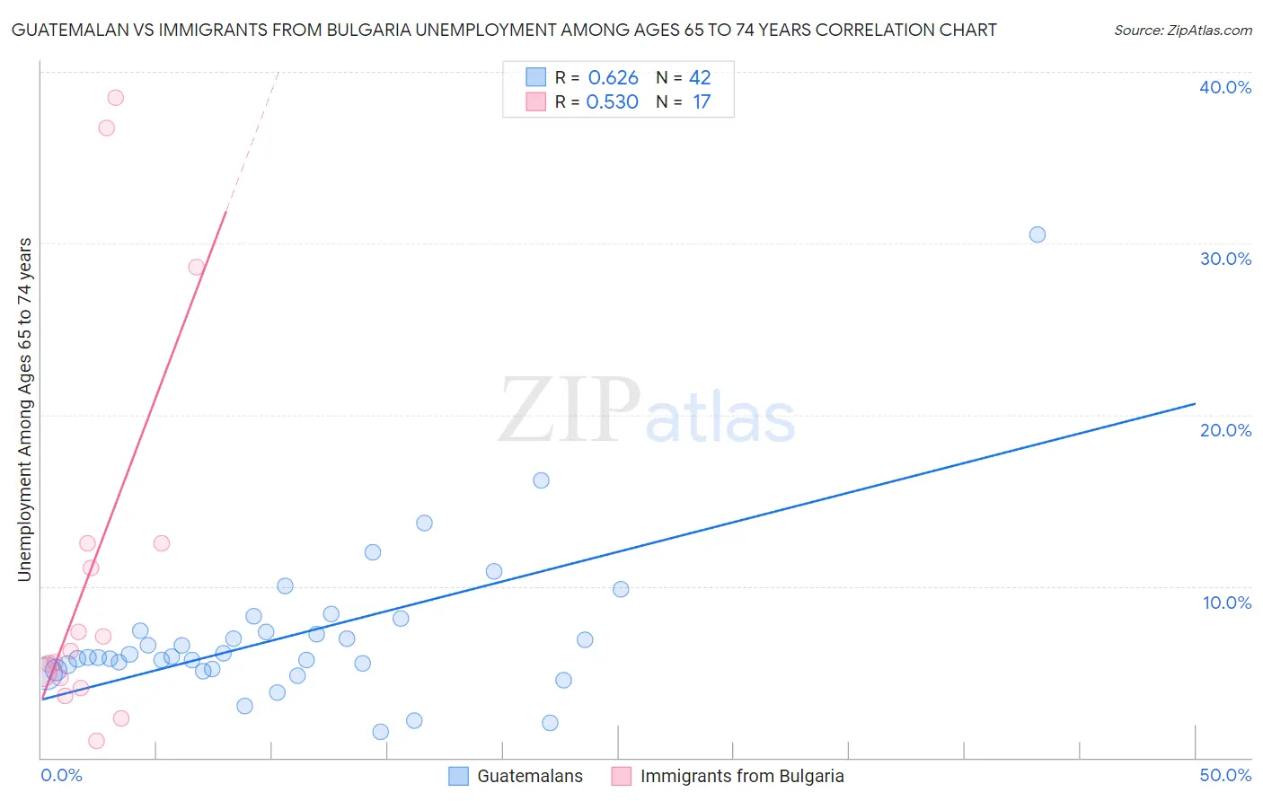Guatemalan vs Immigrants from Bulgaria Unemployment Among Ages 65 to 74 years