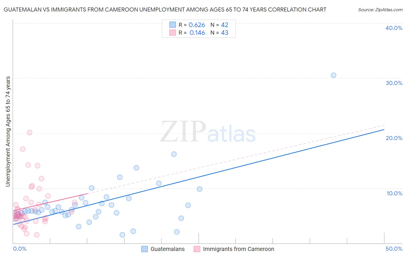 Guatemalan vs Immigrants from Cameroon Unemployment Among Ages 65 to 74 years