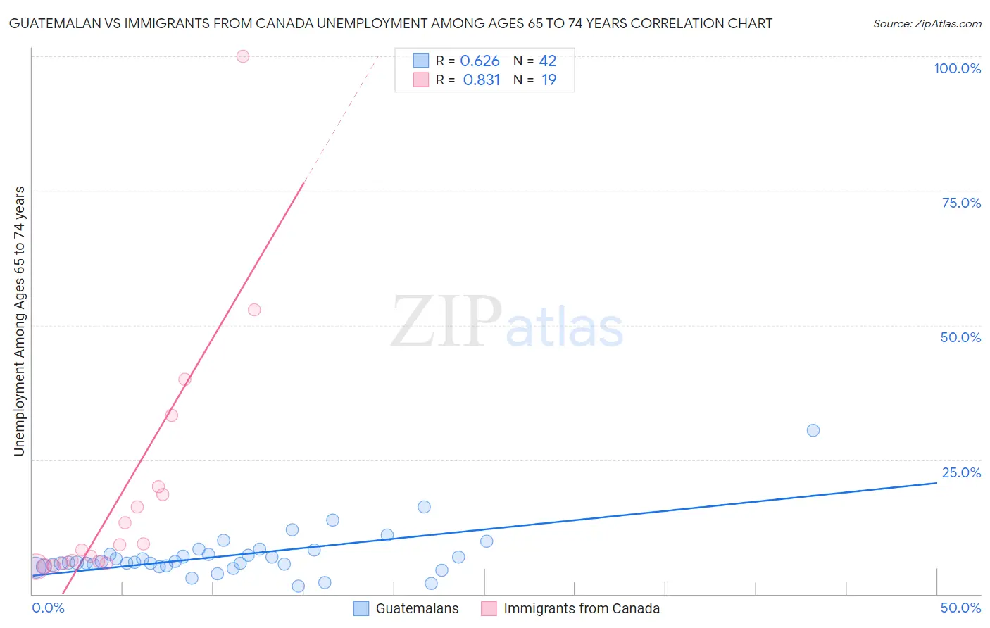 Guatemalan vs Immigrants from Canada Unemployment Among Ages 65 to 74 years