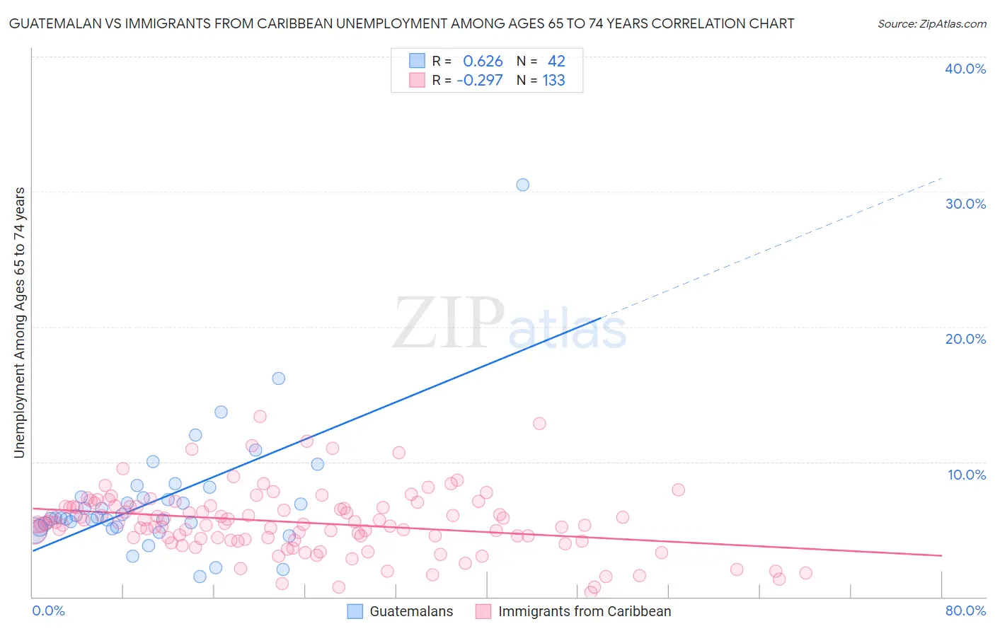 Guatemalan vs Immigrants from Caribbean Unemployment Among Ages 65 to 74 years