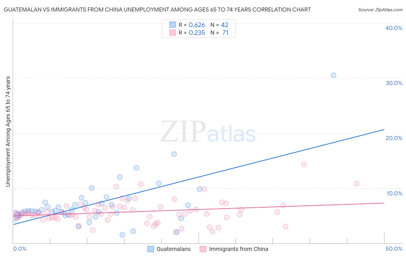 Guatemalan vs Immigrants from China Unemployment Among Ages 65 to 74 years