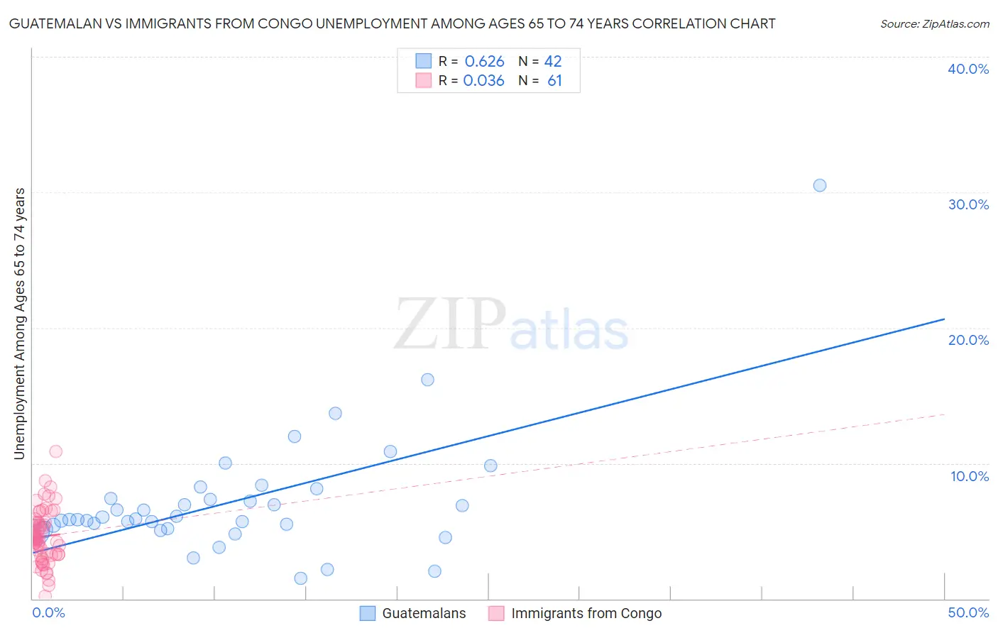 Guatemalan vs Immigrants from Congo Unemployment Among Ages 65 to 74 years