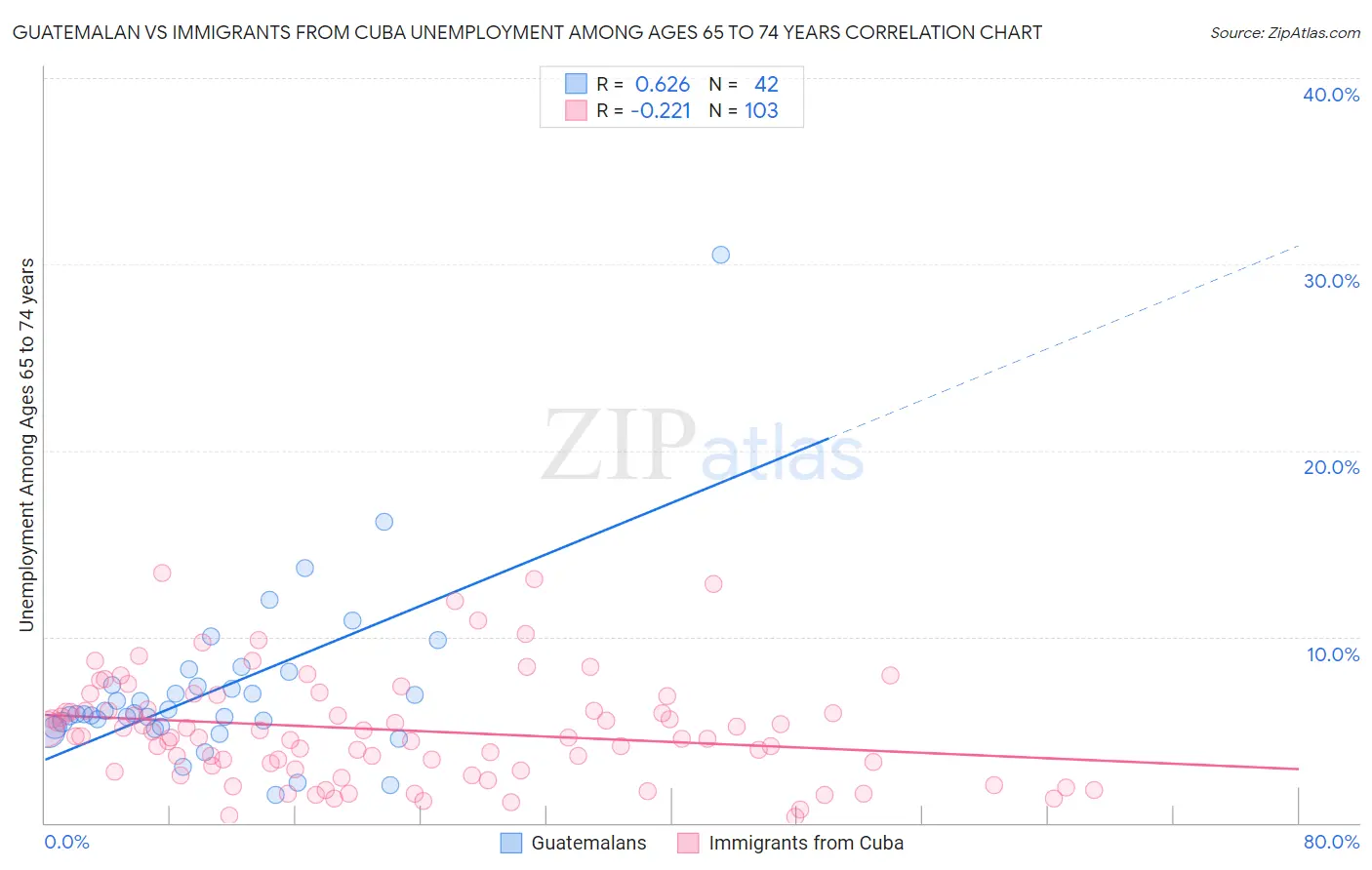 Guatemalan vs Immigrants from Cuba Unemployment Among Ages 65 to 74 years
