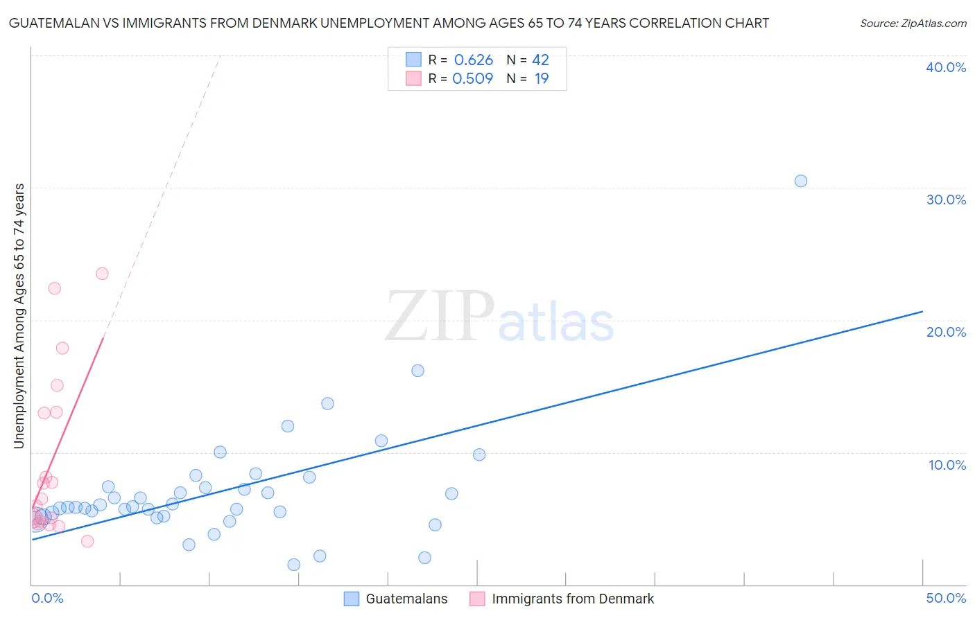 Guatemalan vs Immigrants from Denmark Unemployment Among Ages 65 to 74 years