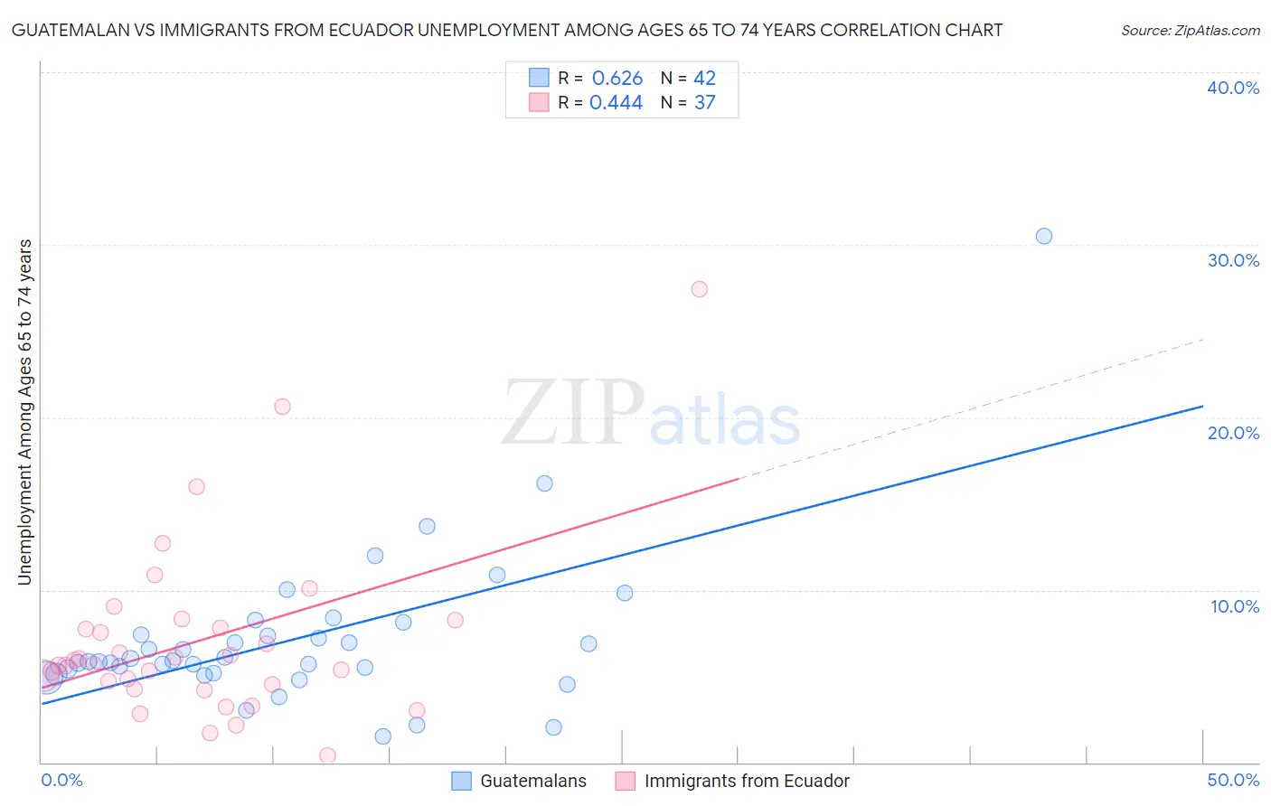 Guatemalan vs Immigrants from Ecuador Unemployment Among Ages 65 to 74 years