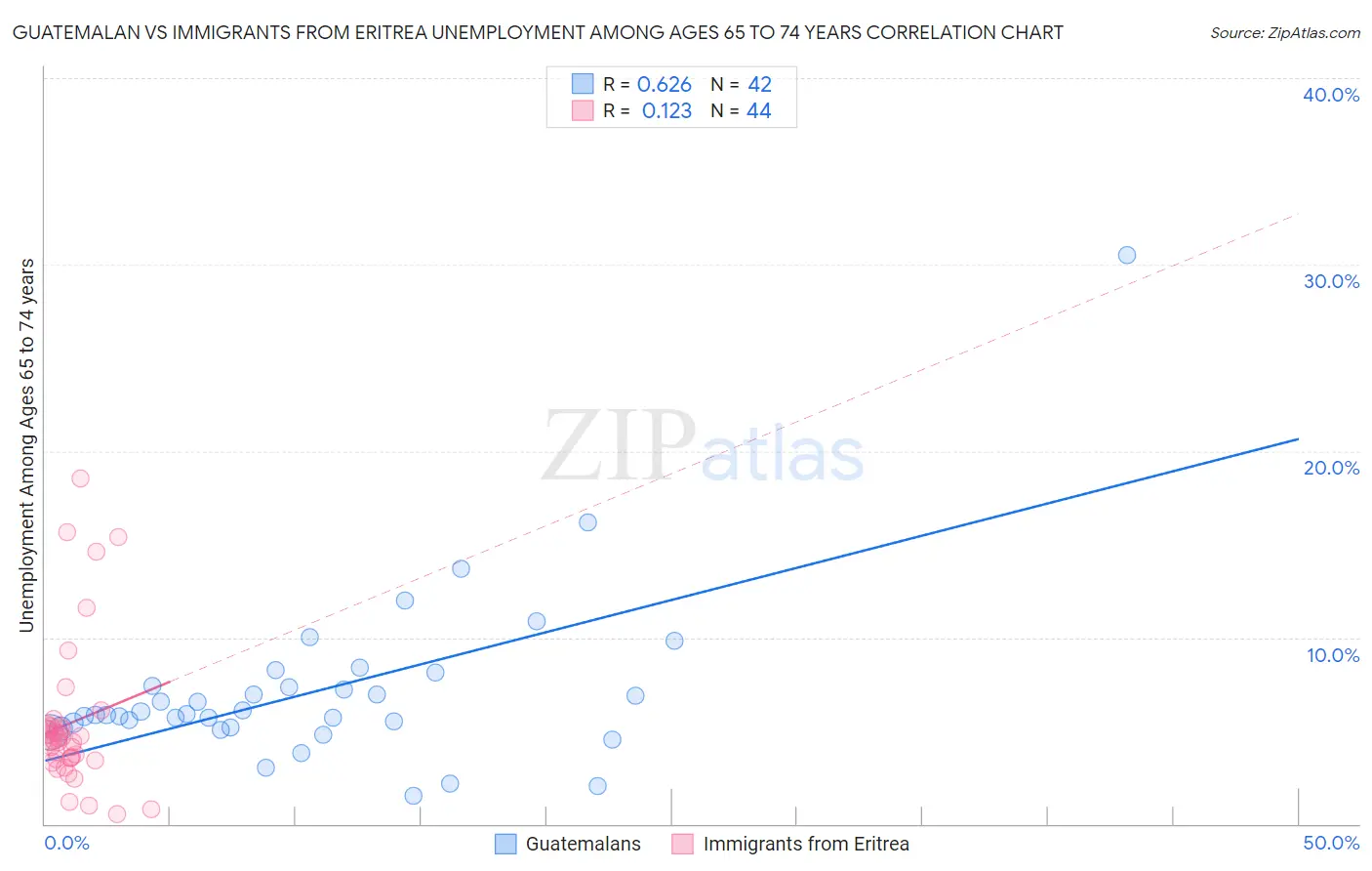 Guatemalan vs Immigrants from Eritrea Unemployment Among Ages 65 to 74 years
