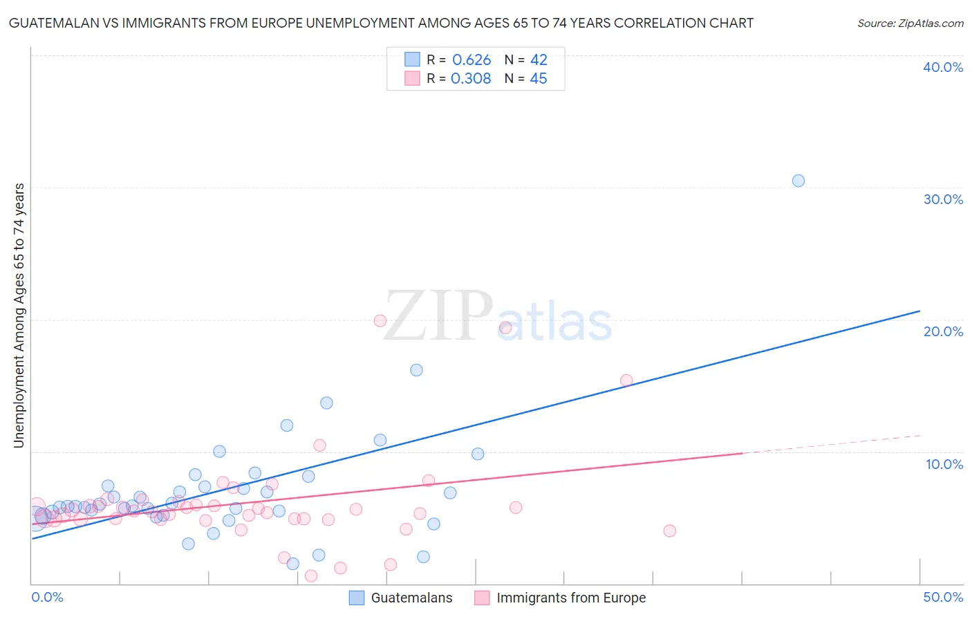 Guatemalan vs Immigrants from Europe Unemployment Among Ages 65 to 74 years