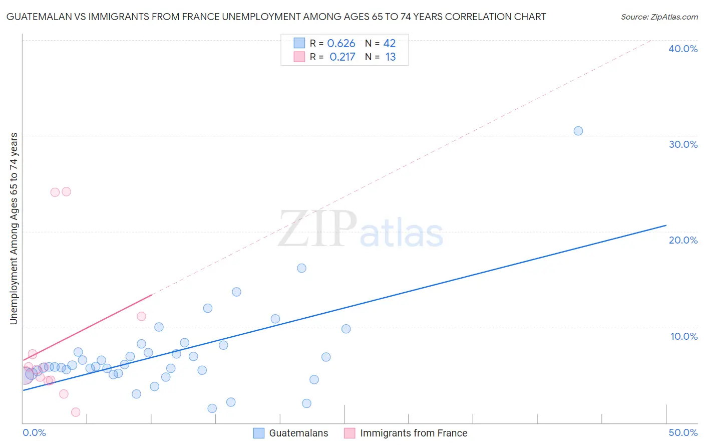 Guatemalan vs Immigrants from France Unemployment Among Ages 65 to 74 years