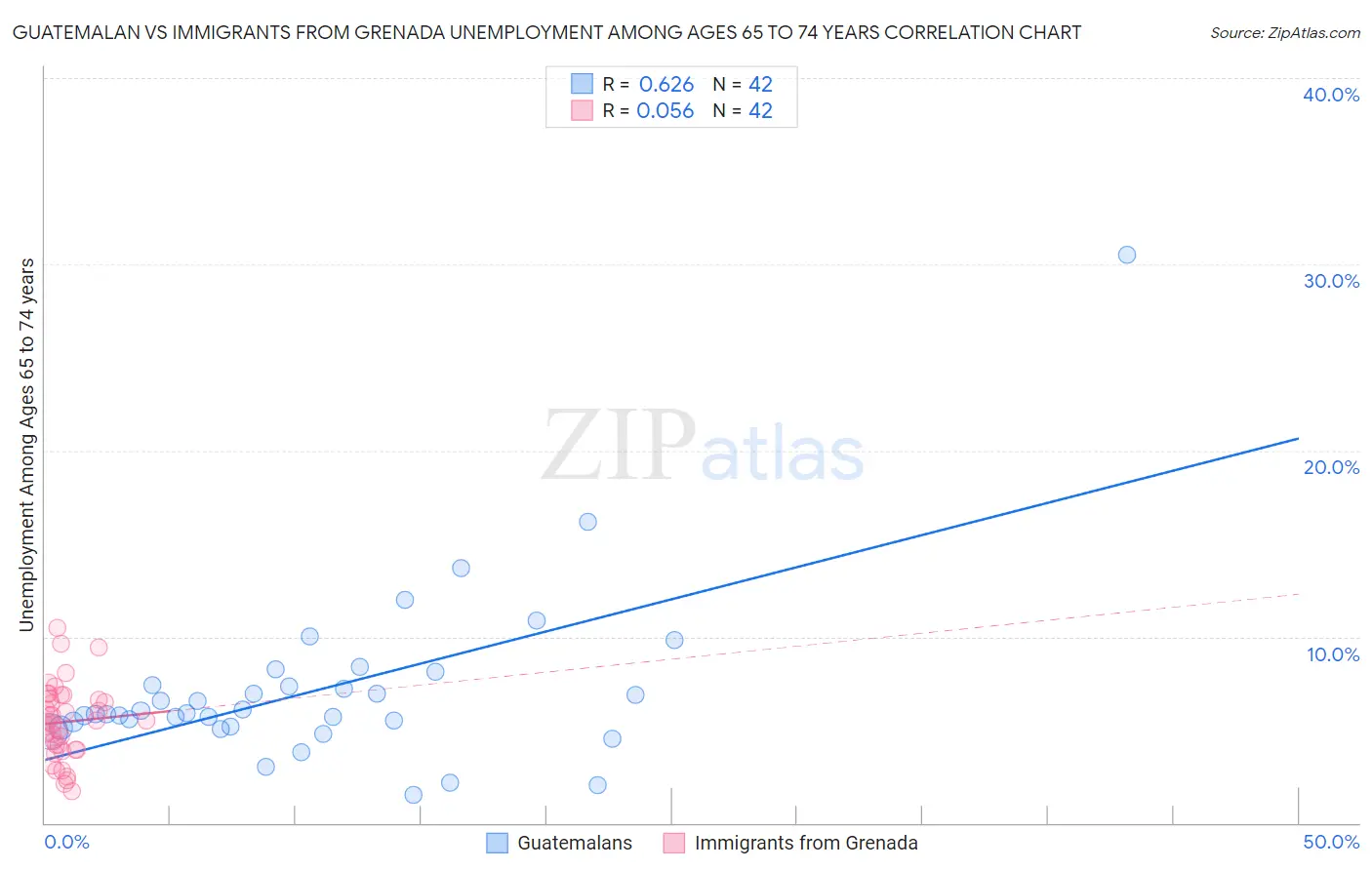 Guatemalan vs Immigrants from Grenada Unemployment Among Ages 65 to 74 years