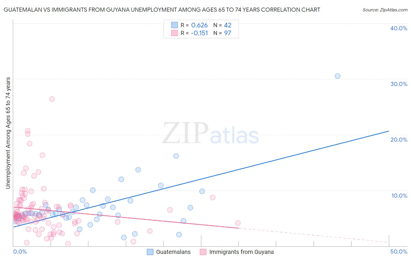 Guatemalan vs Immigrants from Guyana Unemployment Among Ages 65 to 74 years