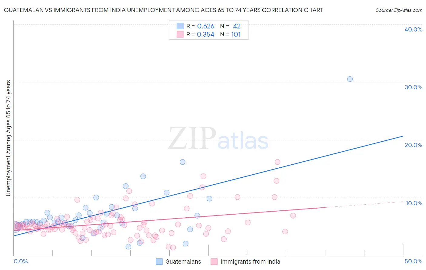 Guatemalan vs Immigrants from India Unemployment Among Ages 65 to 74 years