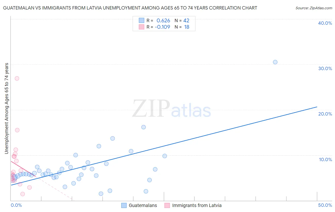 Guatemalan vs Immigrants from Latvia Unemployment Among Ages 65 to 74 years