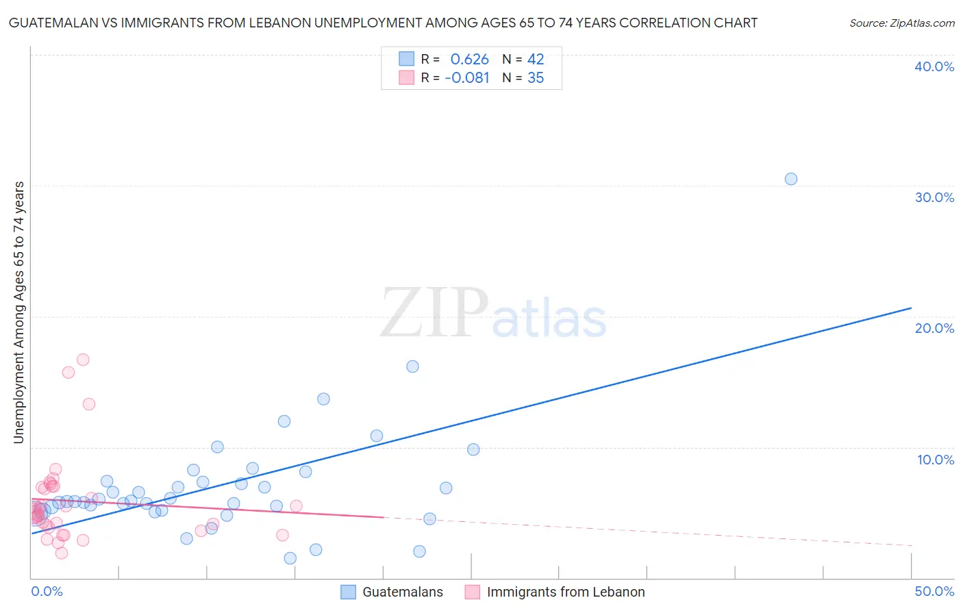 Guatemalan vs Immigrants from Lebanon Unemployment Among Ages 65 to 74 years