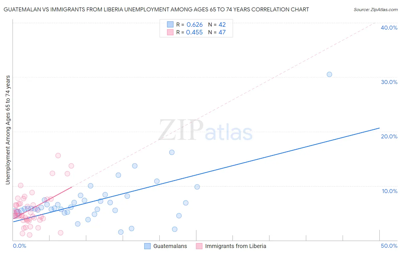 Guatemalan vs Immigrants from Liberia Unemployment Among Ages 65 to 74 years