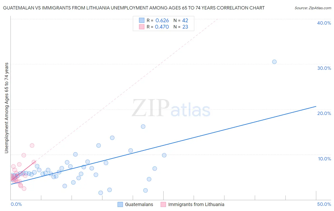 Guatemalan vs Immigrants from Lithuania Unemployment Among Ages 65 to 74 years