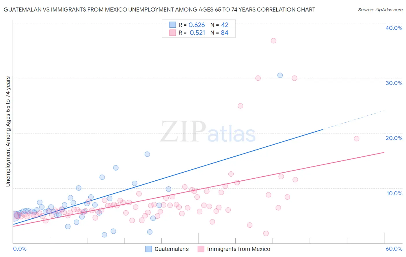 Guatemalan vs Immigrants from Mexico Unemployment Among Ages 65 to 74 years