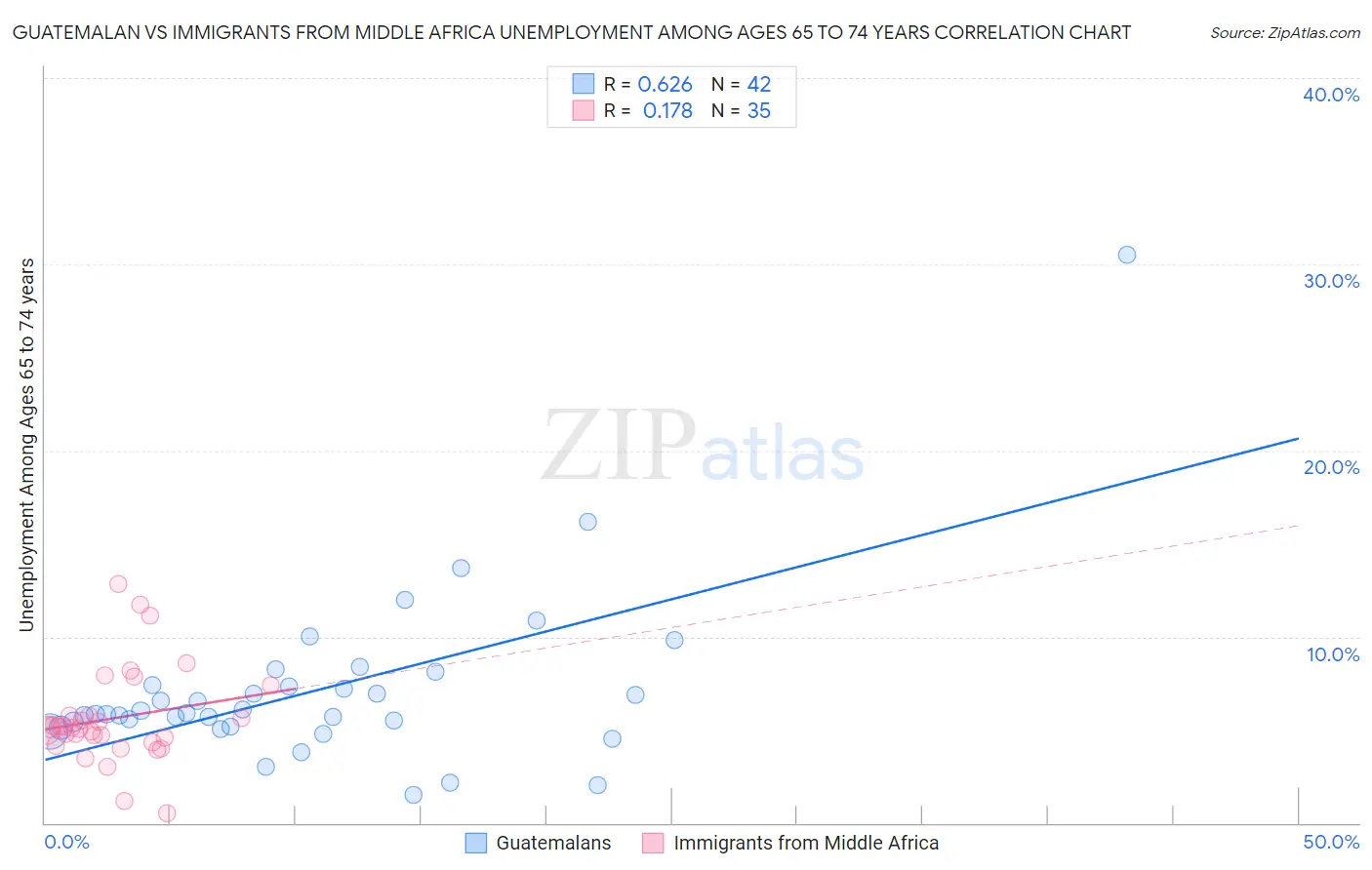 Guatemalan vs Immigrants from Middle Africa Unemployment Among Ages 65 to 74 years