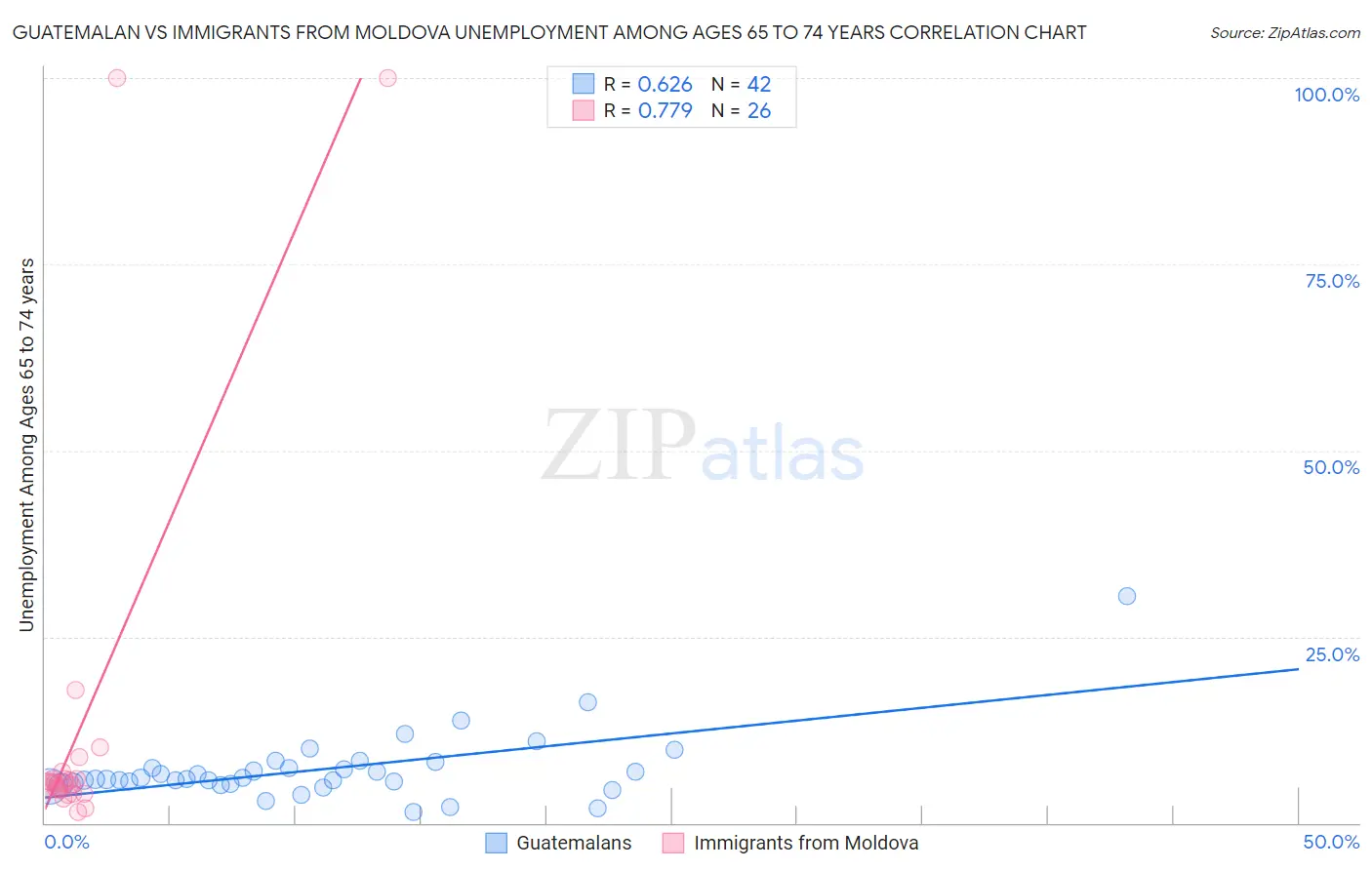 Guatemalan vs Immigrants from Moldova Unemployment Among Ages 65 to 74 years