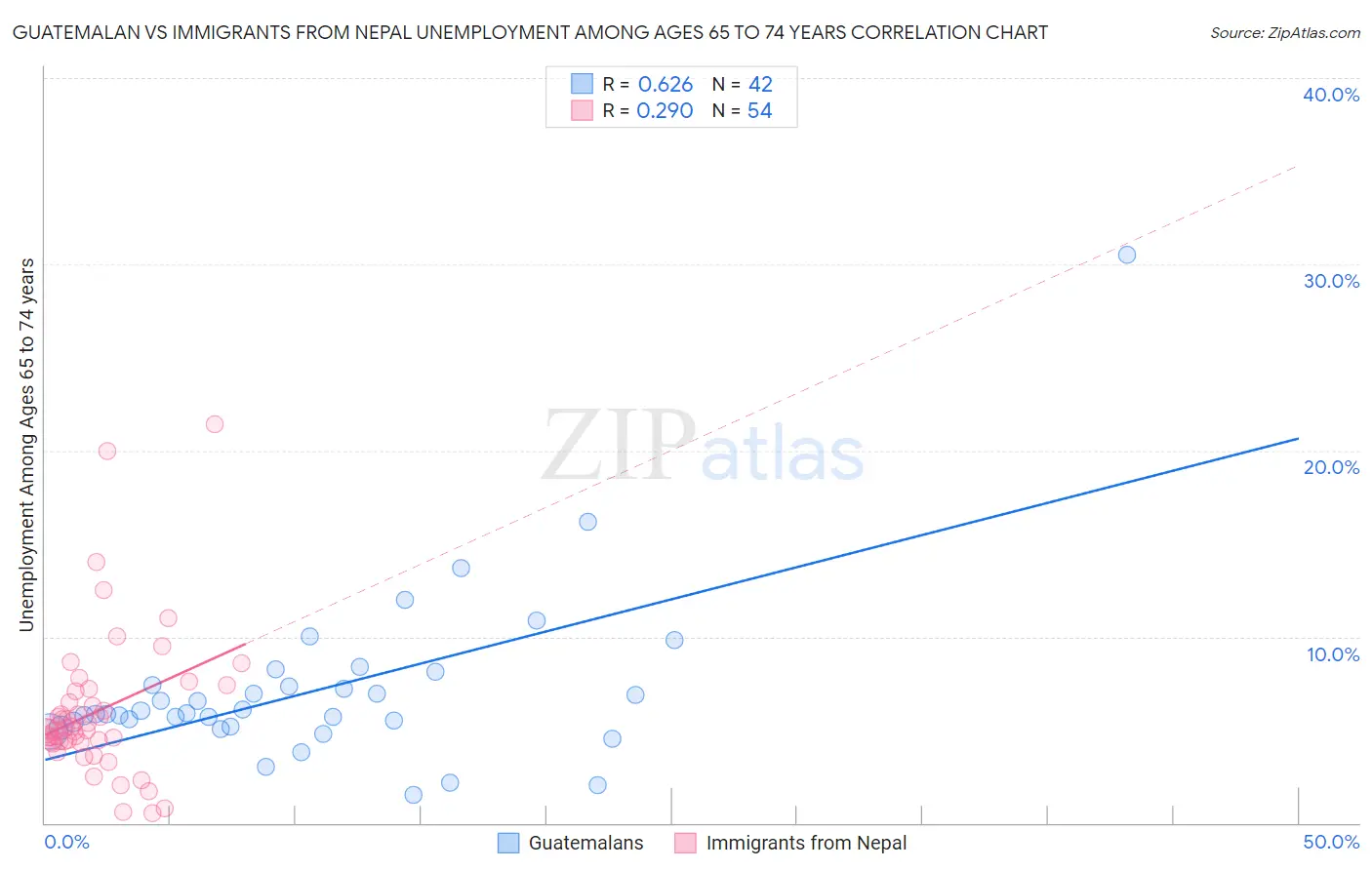 Guatemalan vs Immigrants from Nepal Unemployment Among Ages 65 to 74 years