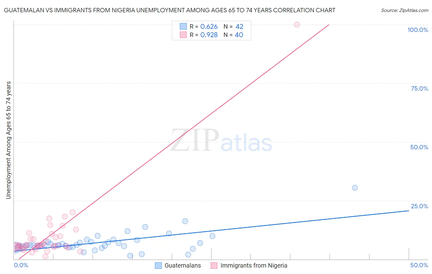 Guatemalan vs Immigrants from Nigeria Unemployment Among Ages 65 to 74 years
