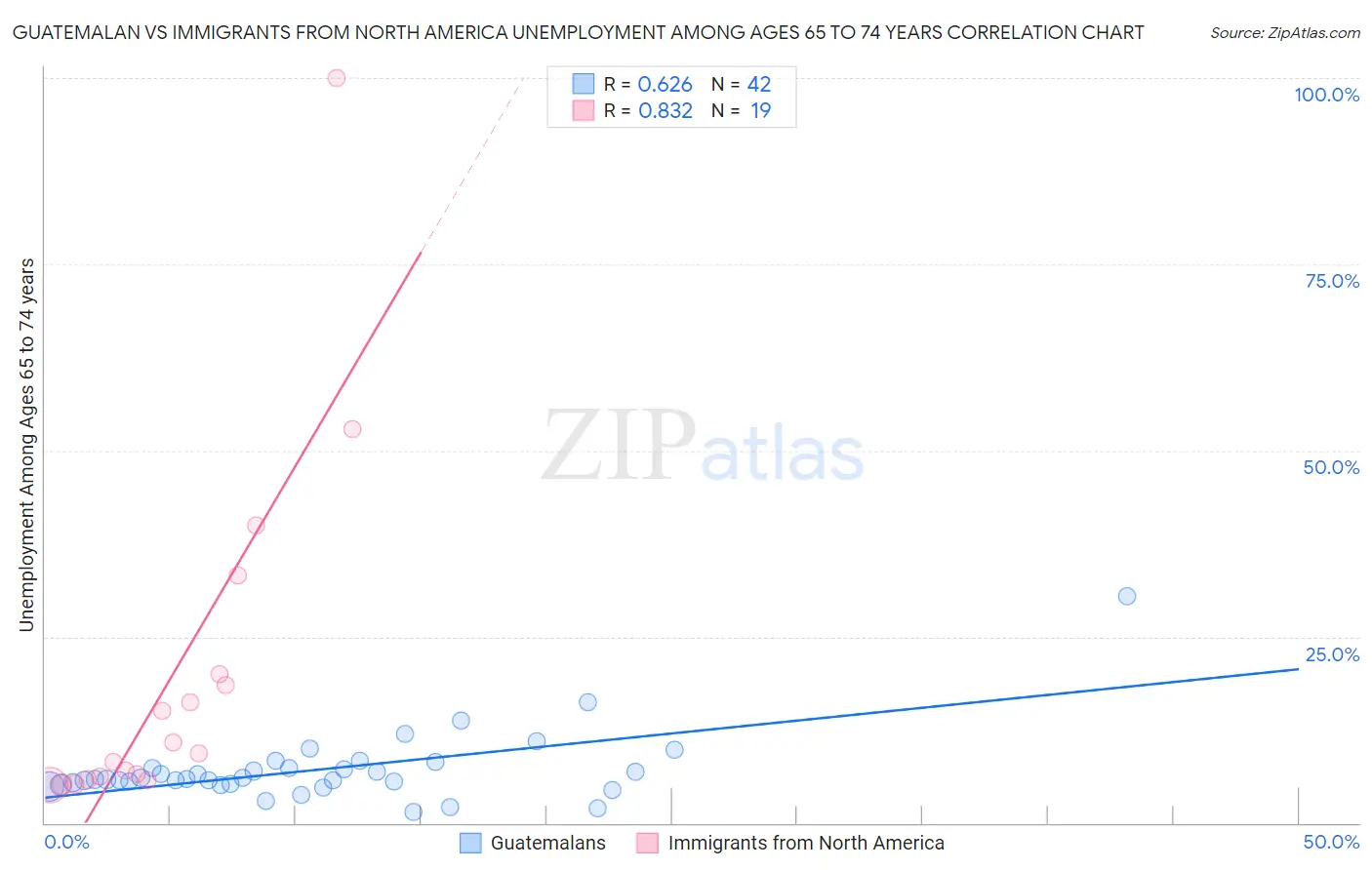 Guatemalan vs Immigrants from North America Unemployment Among Ages 65 to 74 years