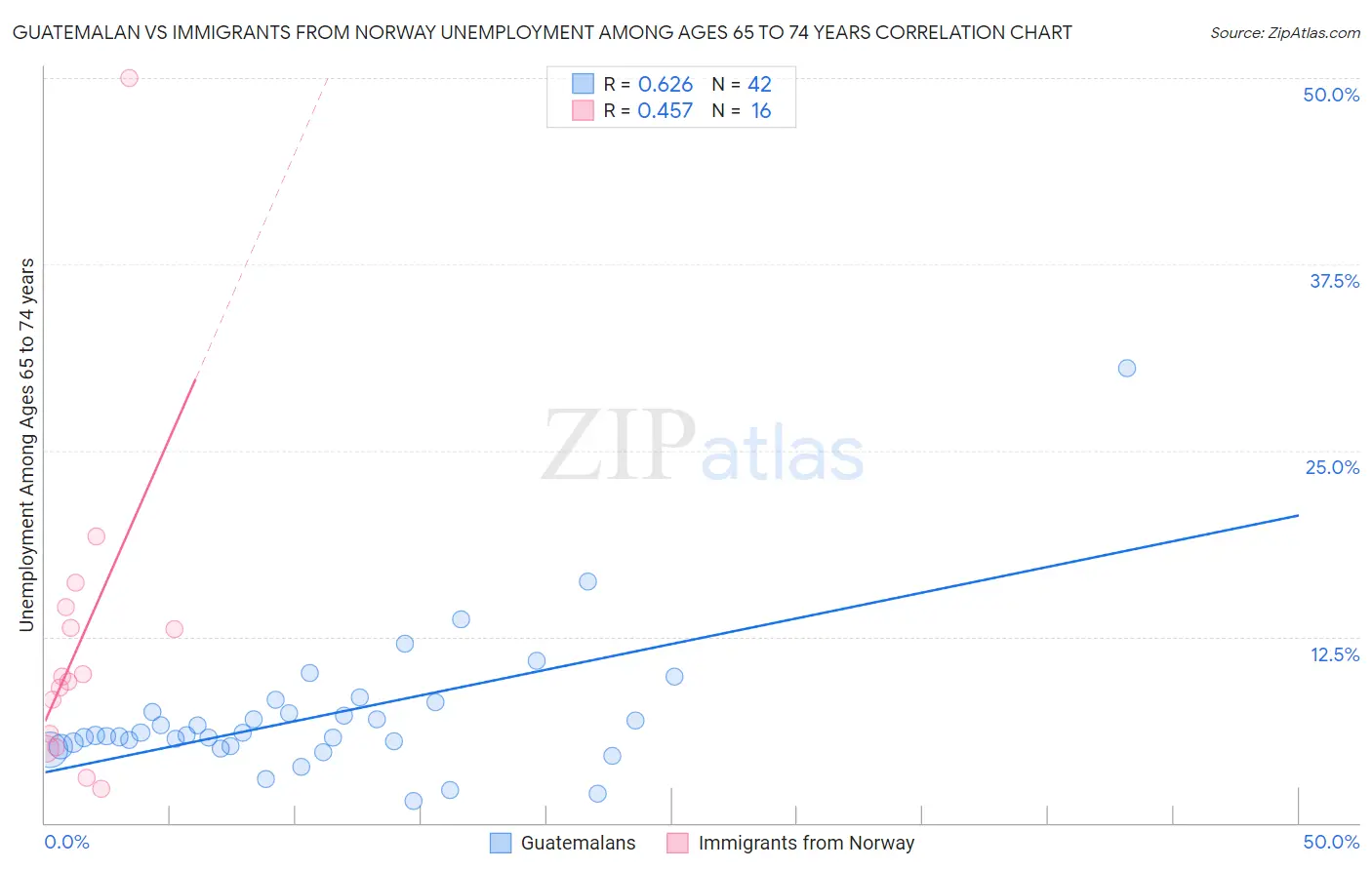 Guatemalan vs Immigrants from Norway Unemployment Among Ages 65 to 74 years
